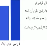 ارزش-کل-بازار-فارکس