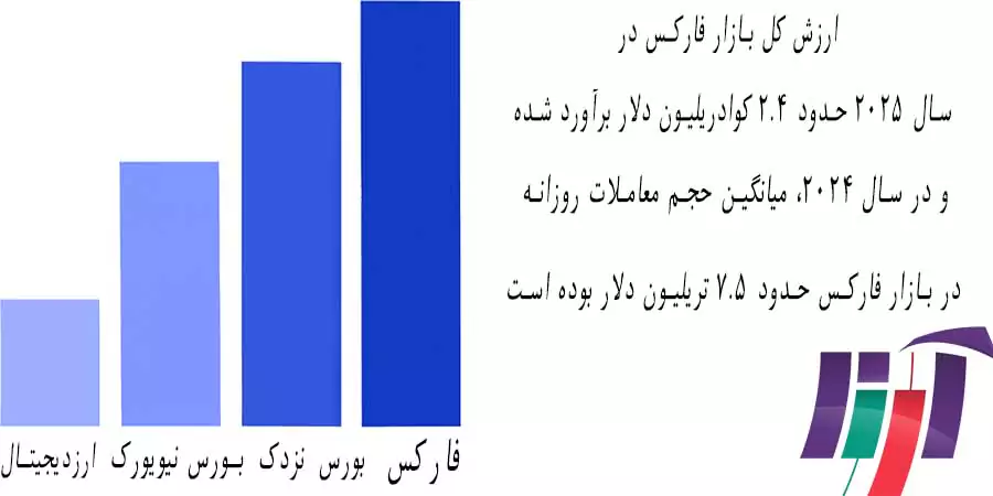 ارزش-کل-بازار-فارکس