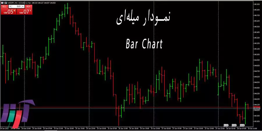 نمودار-میله‌ای-فارکس