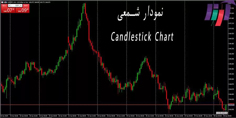 نمودار-شمعی-فارکس